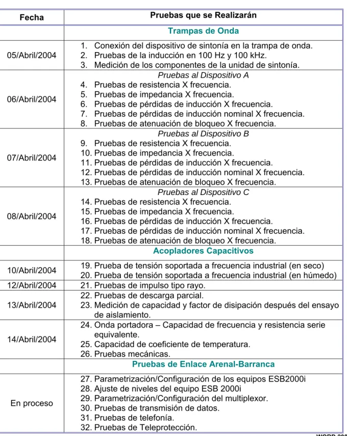 TABLA 5.1   “Cronograma de pruebas” 