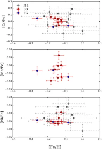 Figure 12. Iron-peak elements as a function of [Fe/H]. Symbols are ex- ex-plained in Figs 5 and 7.