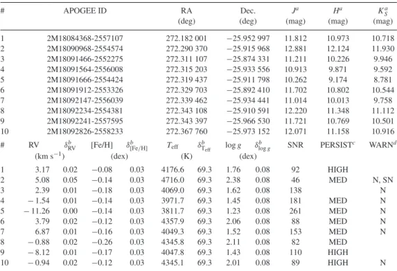 Table 1. Basic parameters for cluster members of NGC 6553.