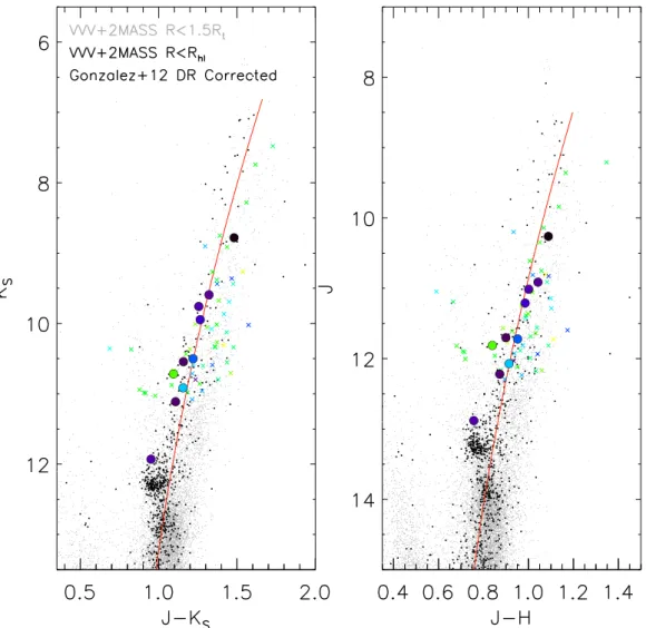 Figure 3. Differential reddening-corrected CMD of NGC 6553 from PSF photometry of VVV imaging, supplemented with bright stars from 2MASS