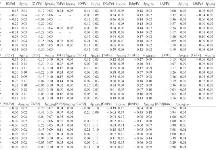 Table 2. DR13 calibrated abundances and errors for NGC 6553 cluster members.