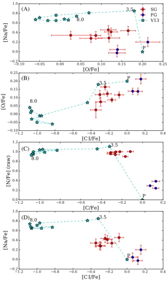 Figure 6. [N/C] (raw) as a function of K s , T eff , and log g. The FG stars are labelled as blue circles, while the SG stars are labelled as red circles.