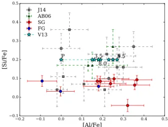 Figure 7. [Al/Fe] versus [Mg/Fe]. We also plot the measurements and uncertainties from J14 (grey squares) and AB06 (green triangles)
