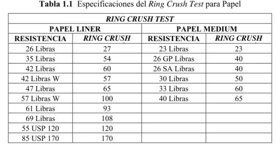 Tabla 1.1  Especificaciones del Ring Crush Test para Papel  RING CRUSH TEST 