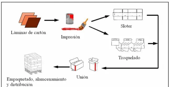 Figura 1-9  Fabricación de embalaje 