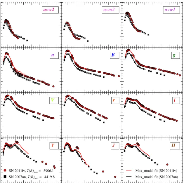 Fig. 2: UV, optical, and NIR light curves of SN 2007on (squares) and SN 2011iv (circles)