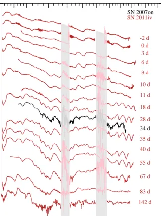 Fig. 5: Selected NIR-wavelength spectra of SN 2007on (black) and SN 2011iv (red) taken between −2 d and +142 d with various instruments (see Table 6 and Table 7)