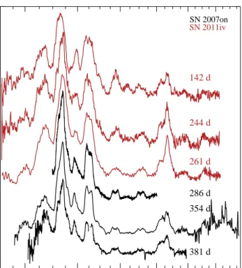 Fig. 6: Nebular-phase visual-wavelength spectra of SN 2007on (black) and SN 2011iv (red).