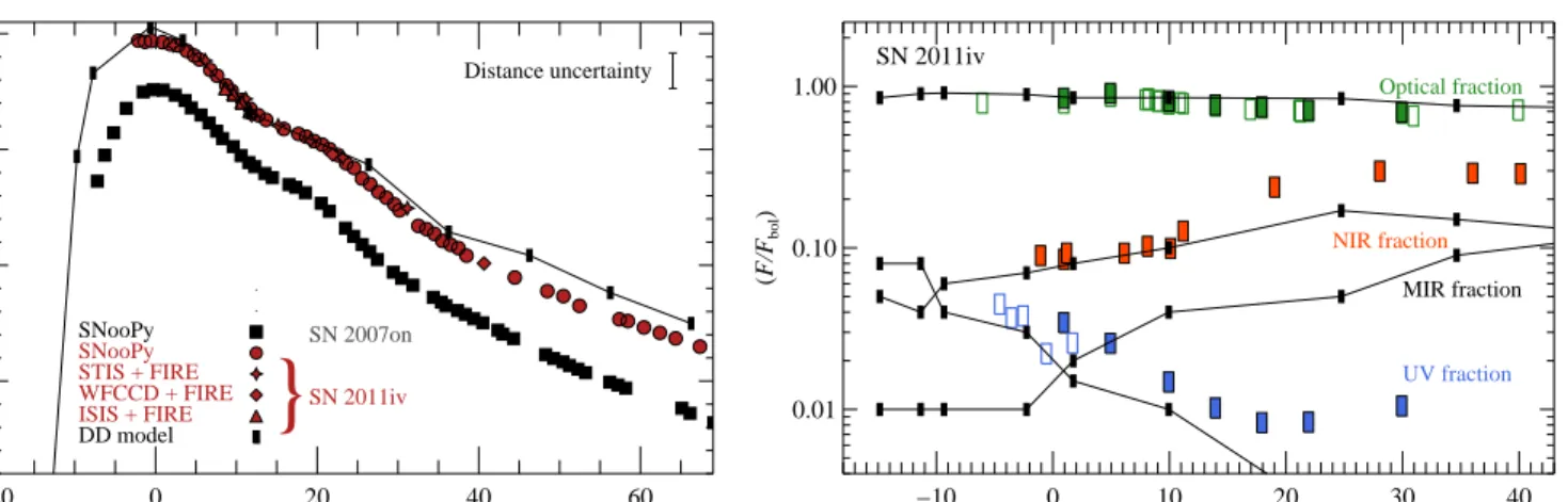 Fig. 11: (left) Bolometric light curves of SN 2007on (black) and SN 2011iv (red) constructed from observations constraining the flux extending from uvm2 to the H band (∼ 2250–18,800 Å; UVOIR)
