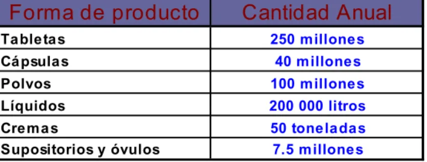 Cuadro 1. Producción anual  de Laboratorios Stein S.A. 