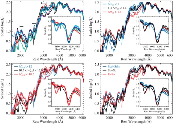 Figure 2. Near-maximum-light UV-optical spectra of several SNe Ia. In the main panels, the spectra have been smoothed using an inverse-variance Gaussian filter (Blondin et al
