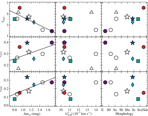 Figure 3. Flux measurements (relative to 10 times the flux at 4000 Å) for 1970–2090 (f 2030 ; bottom row), 2450–2620 (f 2535 ; middle row), and 2900–3150 Å (f 3025 ; top row) as a function of m 15 (B) (left-hand column), v 0 Si II (middle column), and hos