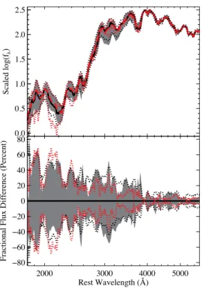 Figure 6. Top panel: mean (black solid curve) and median (red dashed curve) spectra for the near-maximum-light SN Ia spectral sample