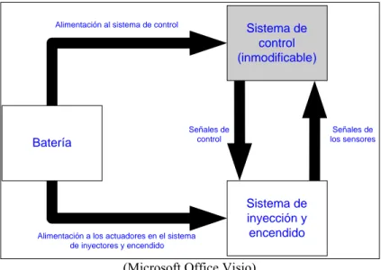 Figura 2.  Sistema simplificado de control de un automóvil con motor de inyección de gasolina