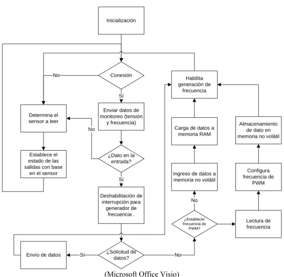 Figura 11. Diagrama de flujo simplificado para el programa del microcontrolador. 