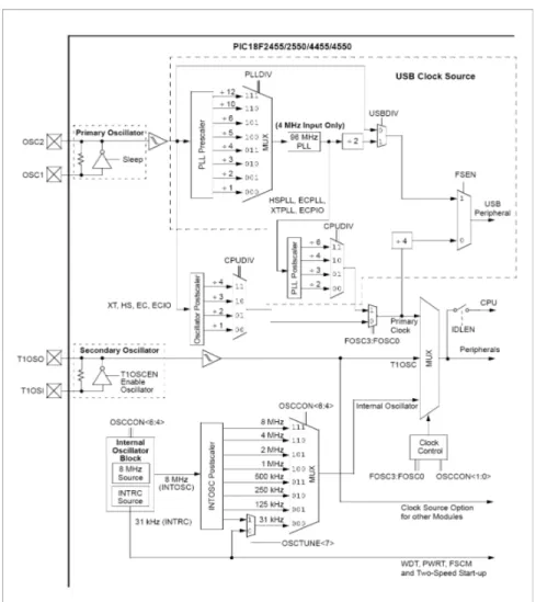 Figura 25. Diagrama esquemático para la configuración de reloj en el microcontrolador (Tomado de las hojas de  datos del microcontrolador [21], sección 2.2 pág