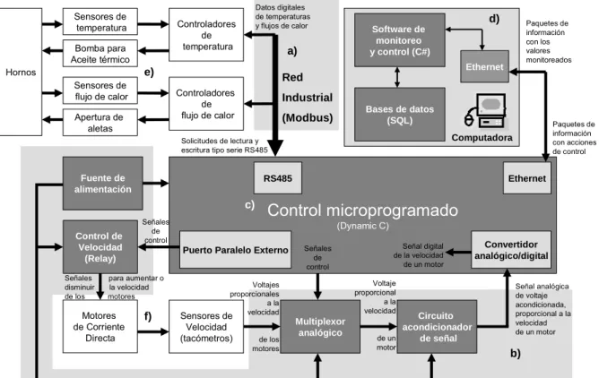 Figura 1. 1  Diagrama de bloques del sistema de monitoreo y control implementado 