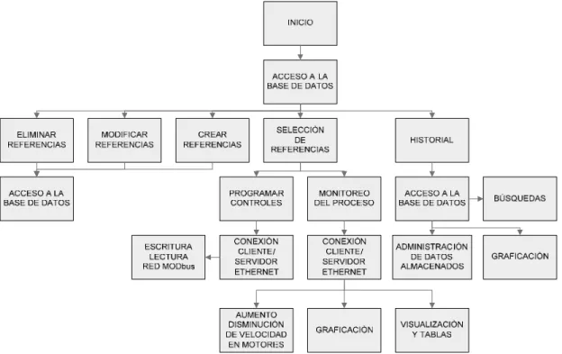 Figura 5. 25  Diagrama de bloques del software implementado en la computadora 