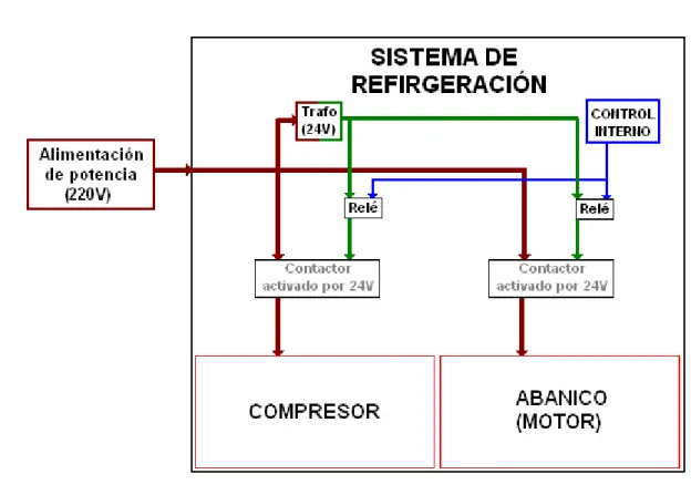 Figura 3-1 Funcionamiento básico modular de un equipo de refrigeración 