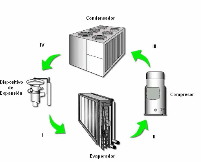 Figura 3-2 Ciclo de refrigeración básico 