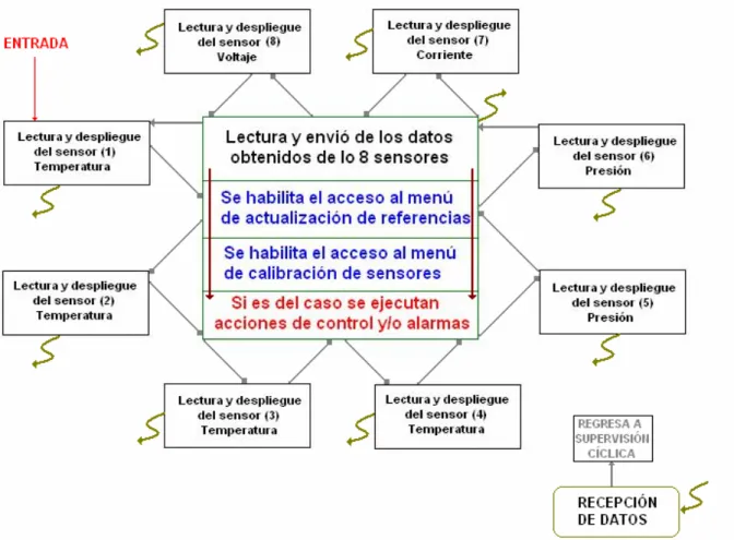 Figura 5-4 Diagrama de ejecución de funciones. 