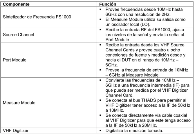 Tabla 1  Función de los componentes de la opción de VNA del sistema uWAVE6000  Componente Función 