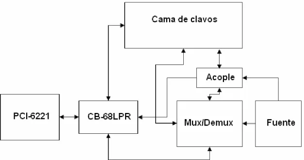 Figura 21  Diagrama de bloques del hardware de la solución implementada 