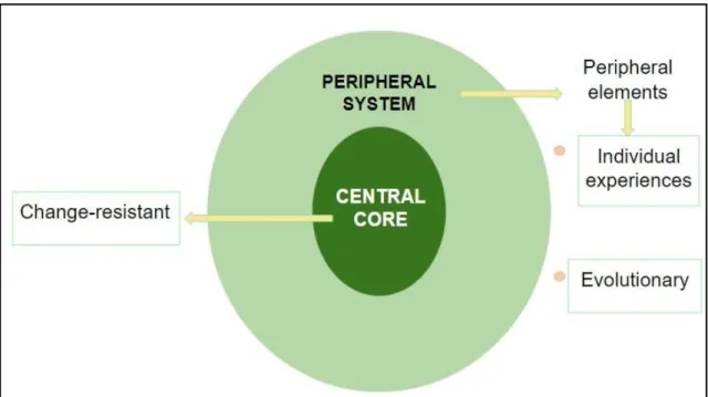 Fig. 1. Central Core Theory 