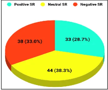 Fig. 2. Total of Participants SRs of the EFL Subject 