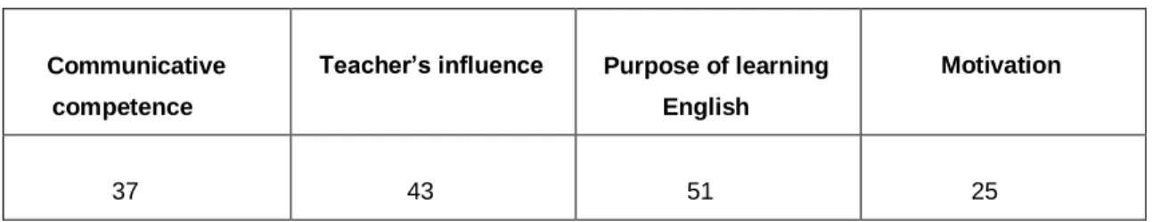 Table 7. Quantification of opinions according to the Focus Group. 