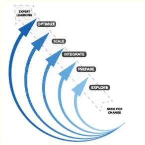 Figure 1.The five phases within an integrated dynamic process of UDL implementation, adapted from Fixsen, Naoom, Blase’, Friedman, and Wallace (2005).