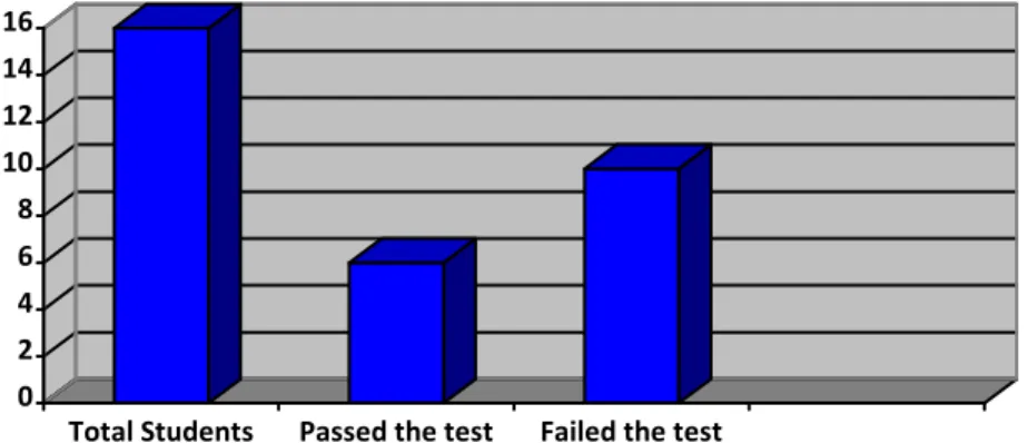 Graphic 2. “Control Group Pretest Analysis”. 0246810121416