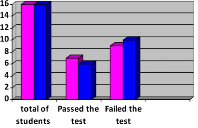 Graphic 3. “Comparison of Pretest Total Scores between EG and CG”. 0246810121416 total of students Passed thetest Failed thetest Experimental groupControl group