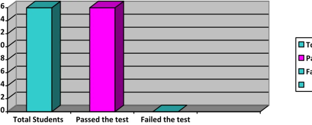 Graphic 4. “Experimental Group Posttest Analysis”. 0246810121416