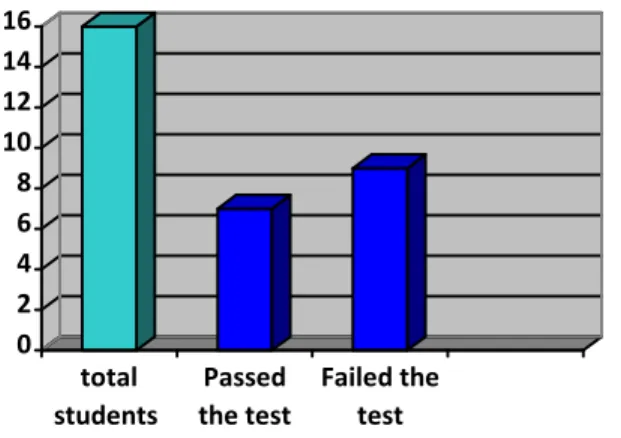 Graphic 5. “Control Group Posttest Analysis”