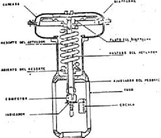 Figura 3.1.1 Actuador de una válvula de control. 