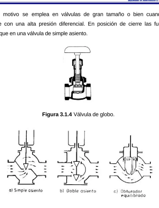 Figura 3.1.4 Válvula de globo. 