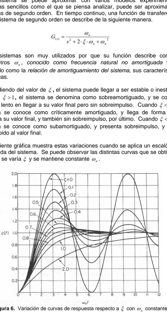 Figura 6.  Variación de curvas de respuesta respecto a  ξ  con  ω n  constante 