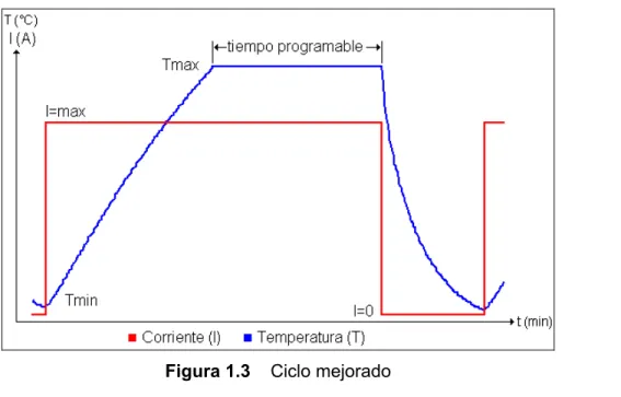 Figura 1.3    Ciclo mejorado 