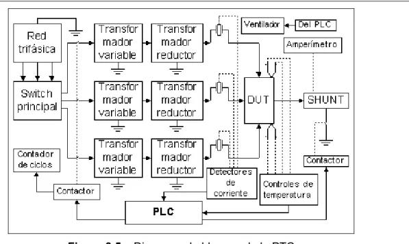 Figura 3.5    Diagrama de bloques de la PTC 