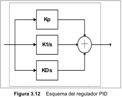 Figura 3.12    Esquema del regulador PID                                                   
