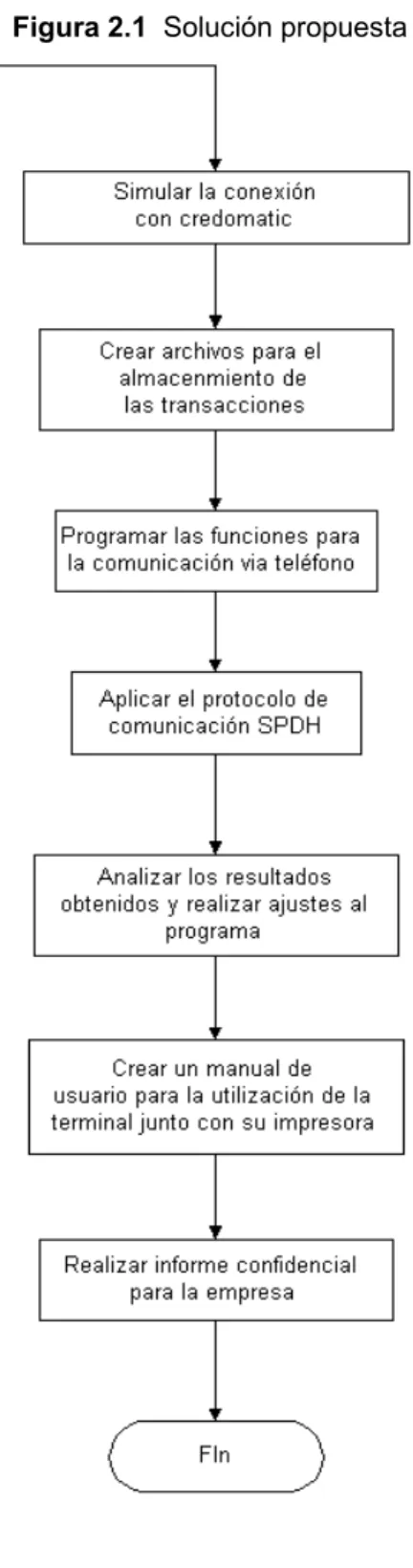 Figura 2.1  Solución propuesta 