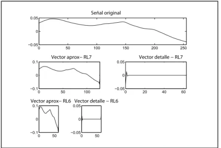 Figura 3.8: Ejemplo de aplicaci´ on de la DWT.