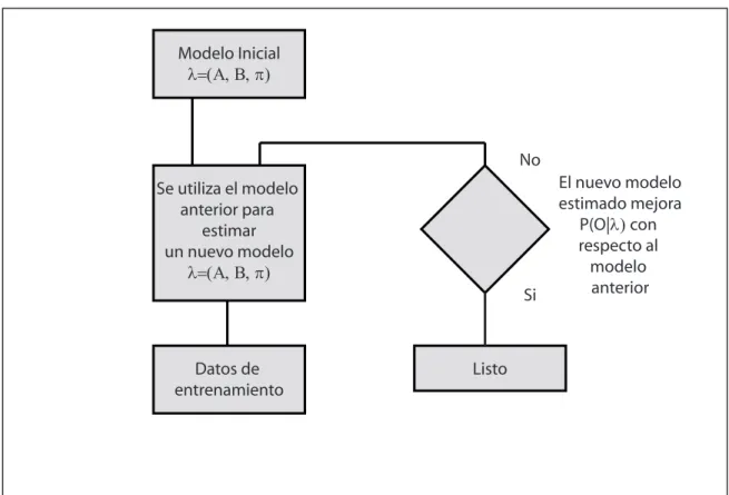 Figura 3.10: Esquema del algoritmo de Baum-Welch.