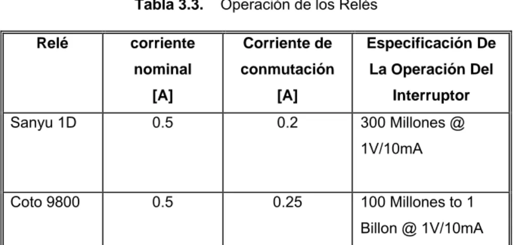 Tabla 3.3.    Operación de los Relés  