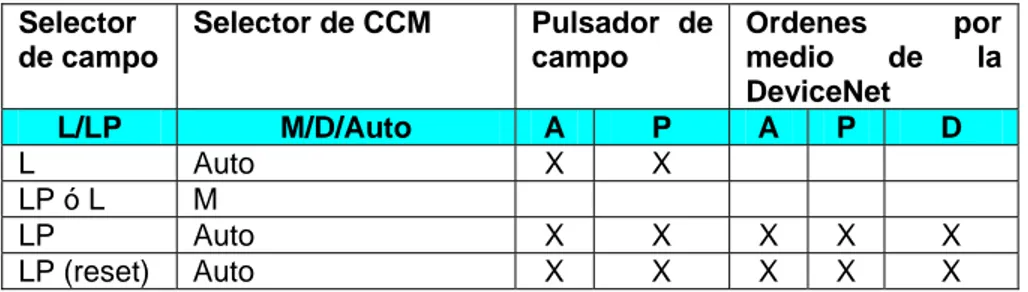 Tabla 3.2    Síntesis de funcionamiento: bombas de sumidero  Selector  de campo  Selector de CCM  Pulsador  de campo  Ordenes por medio de la  DeviceNet  L/LP  M/D/Auto  A  P  A  P  D  L Auto  X  X  LP ó L  M  LP Auto  X  X  X  X  X  LP (reset)  Auto  X  X