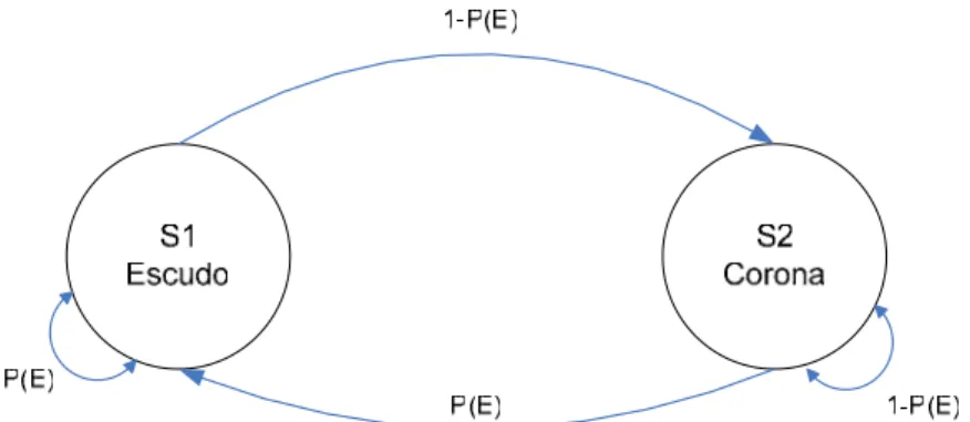 Figura 3- 10 HMM para experimento de moneda 