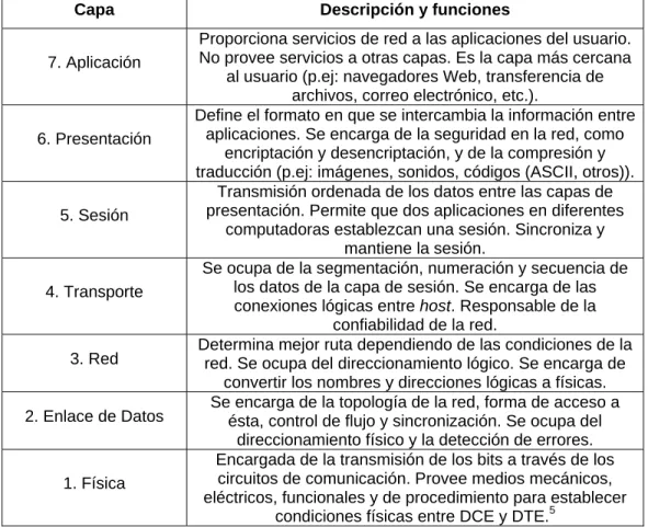Tabla 4.2.    Capas del Modelo de Referencia OSI. 