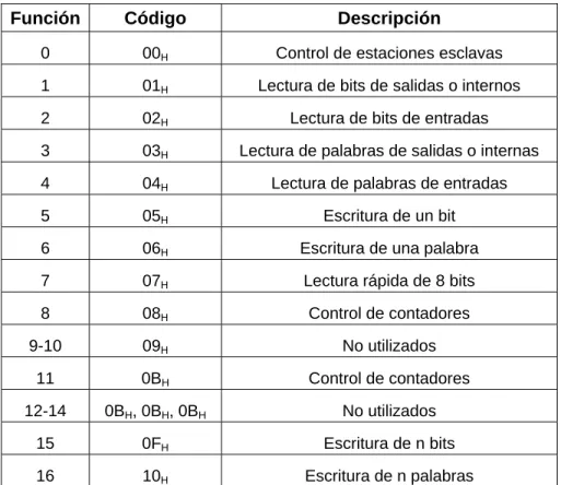 Tabla 4.3.    Funciones Básicas y códigos de operación del protocolo MODBUS 