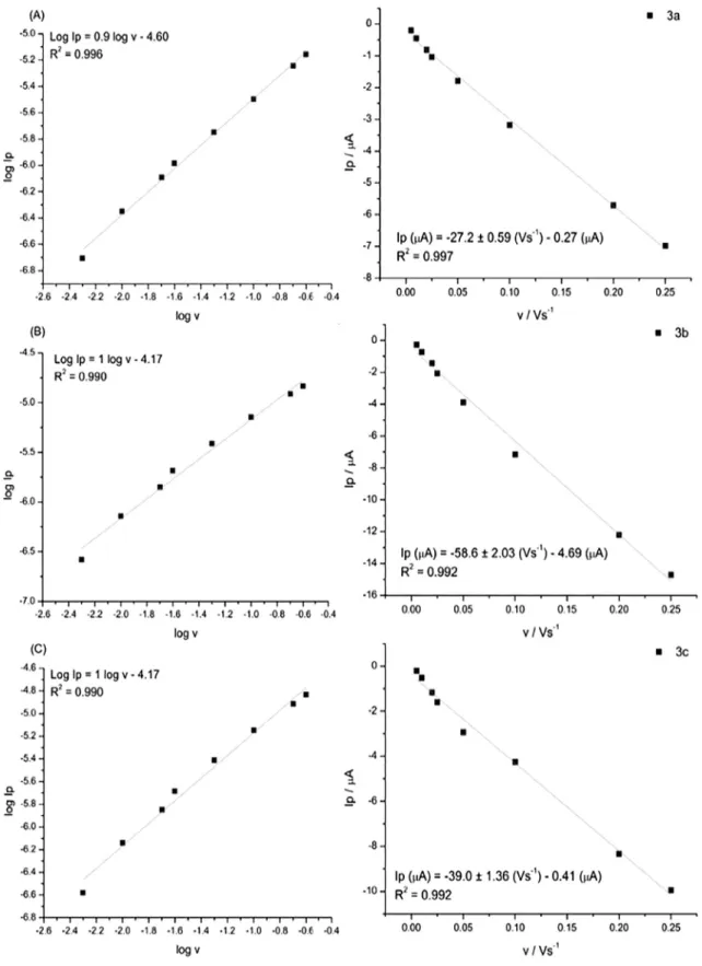 Fig. 3 Kinetic analysis of the electroreduction of compounds 3a–c: log Ip versus log v plots (left panels) and Ip versus scan rate (v) plots (right panels).
